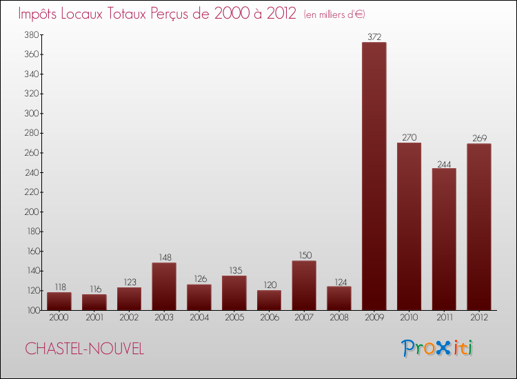 Evolution des Impôts Locaux pour la commune de CHASTEL-NOUVEL de 2000 à 2012 Evolution des Impôts Locaux pour CHASTEL-NOUVEL de 2000 à 2012