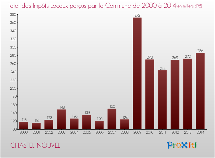 Evolution des Impôts Locaux pour la commune de CHASTEL-NOUVEL de 2000 à 2014 Evolution des Impôts Locaux pour CHASTEL-NOUVEL de 2000 à 2014