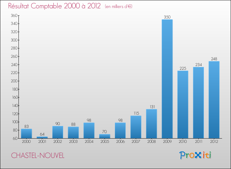 Evolution du résultat comptable pour la commune de CHASTEL-NOUVEL de 2000 à 2012 Evolution du résultat comptable pour CHASTEL-NOUVEL de 2000 à 2012