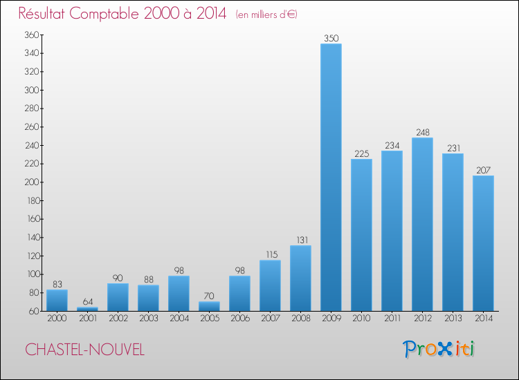 Evolution du résultat comptable pour la commune de CHASTEL-NOUVEL de 2000 à 2014 Evolution du résultat comptable pour CHASTEL-NOUVEL de 2000 à 2014