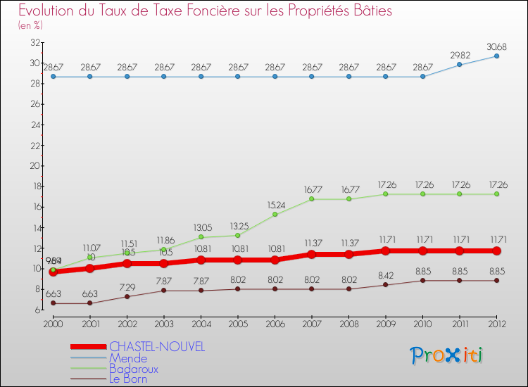 Evolution du taux de la taxe foncière sur le bati pour CHASTEL-NOUVEL et les communes proches de 2000 à 2012 Comparaison des taux de taxe foncière sur le bati pour CHASTEL-NOUVEL et les communes voisines de 2000 à 2012