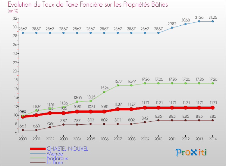 Evolution du taux de la taxe foncière sur le bati pour CHASTEL-NOUVEL et les communes proches de 2000 à 2014 Comparaison des taux de taxe foncière sur le bati pour CHASTEL-NOUVEL et les communes voisines de 2000 à 2014