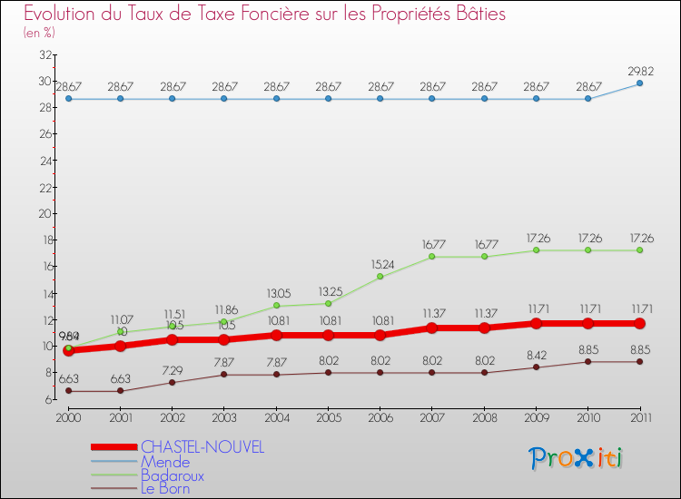 Evolution du taux de la taxe foncière sur le bati pour CHASTEL-NOUVEL et les communes proches Comparaison des taux de taxe foncière sur le bati pour CHASTEL-NOUVEL et les communes voisines