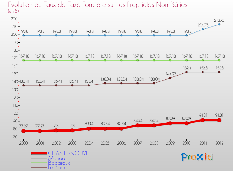 Evolution du taux de la taxe foncière sur les immeubles et terrains non batis pour CHASTEL-NOUVEL et les communes proches de 2000 à 2012 Comparaison des taux de la taxe foncière sur les immeubles et terrains non batis pour CHASTEL-NOUVEL et les communes voisines de 2000 à 2012