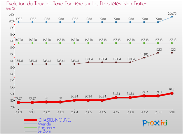 Evolution du taux de la taxe foncière sur les immeubles et terrains non batis pour CHASTEL-NOUVEL et les communes proches Comparaison des taux de la taxe foncière sur les immeubles et terrains non batis pour CHASTEL-NOUVEL et les communes voisines