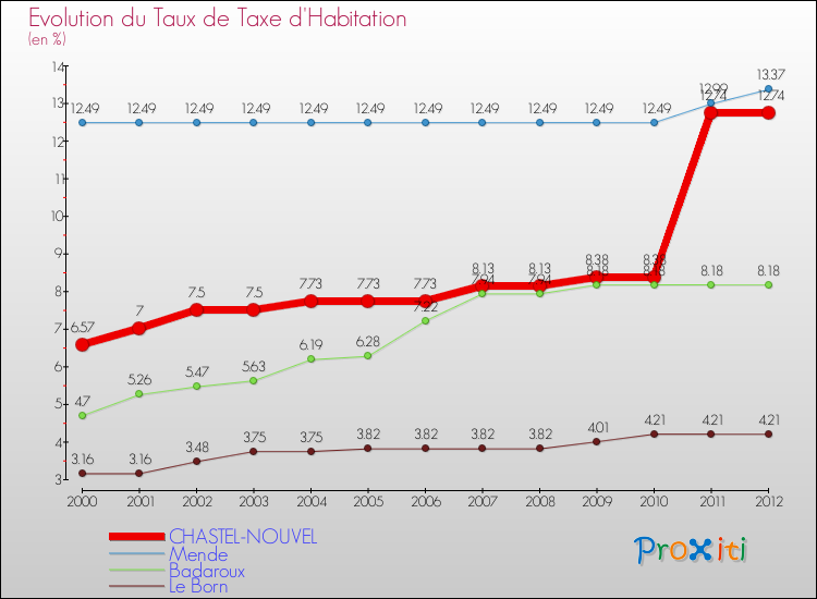 Evolution du taux de la taxe d'habitation pour CHASTEL-NOUVEL et les communes proches Comparaison des taux de la taxe d'habitation pour CHASTEL-NOUVEL et les communes voisines