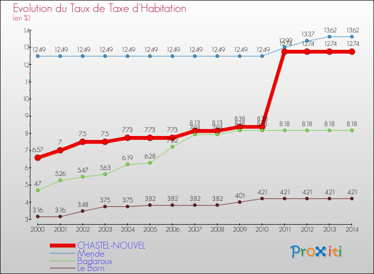 Evolution du taux de la taxe d'habitation pour CHASTEL-NOUVEL et les communes proches de 2000 à 2014 Comparaison des taux de la taxe d'habitation pour CHASTEL-NOUVEL et les communes voisines de 2000 à 2014