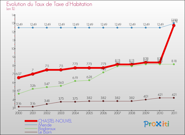 Evolution du taux de la taxe d'habitation pour CHASTEL-NOUVEL et les communes proches Comparaison des taux de la taxe d'habitation pour CHASTEL-NOUVEL et les communes voisines