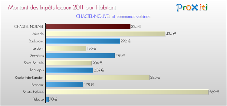 Montant des impôts locaux par Habitant pour CHASTEL-NOUVEL et les communes proches Comparaison des impôts locaux par habitant pour CHASTEL-NOUVEL et les communes voisines