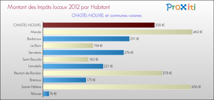 Montant des impôts locaux par Habitant pour CHASTEL-NOUVEL et les communes proches Comparaison des impôts locaux par habitant pour CHASTEL-NOUVEL et les communes voisines