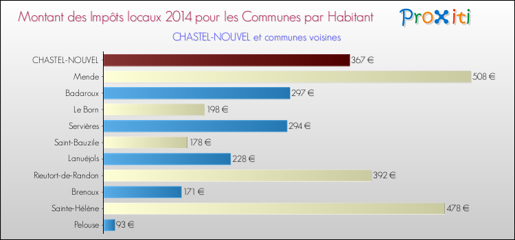 Montant des impôts locaux par Habitant pour CHASTEL-NOUVEL et les communes proches en 2014 Comparaison des impôts locaux par habitant pour CHASTEL-NOUVEL et les communes voisines en 2014