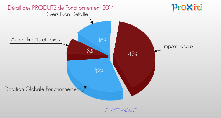 Budget de Fonctionnement 2014 pour la commune de CHASTEL-NOUVEL