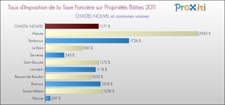 Taux d'imposition de la taxe foncière sur le bati 2011 pour CHASTEL-NOUVEL et les communes proches Comparaison des taux d'imposition de la taxe foncière sur le bati 2011 pour CHASTEL-NOUVEL et les communes voisines