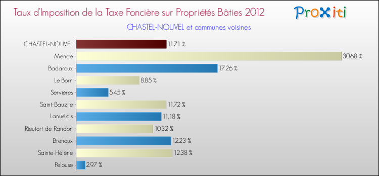 Taux d'imposition de la taxe foncière sur le bati 2012 pour CHASTEL-NOUVEL et les communes proches Comparaison des taux d'imposition de la taxe foncière sur le bati 2012 pour CHASTEL-NOUVEL et les communes voisines