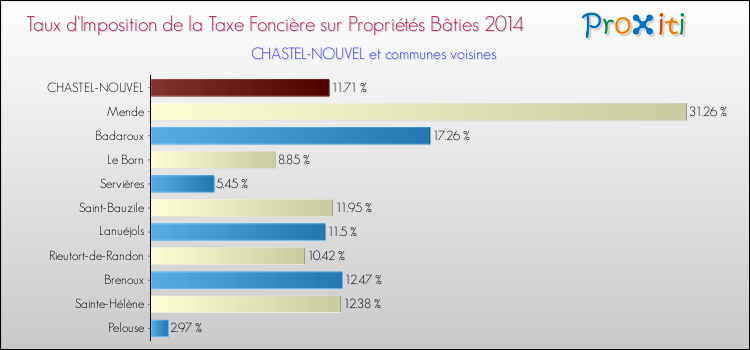 Taux d'imposition de la taxe foncière sur le bati 2014 pour CHASTEL-NOUVEL et les communes proches Comparaison des taux d'imposition de la taxe foncière sur le bati 2014 pour CHASTEL-NOUVEL et les communes voisines