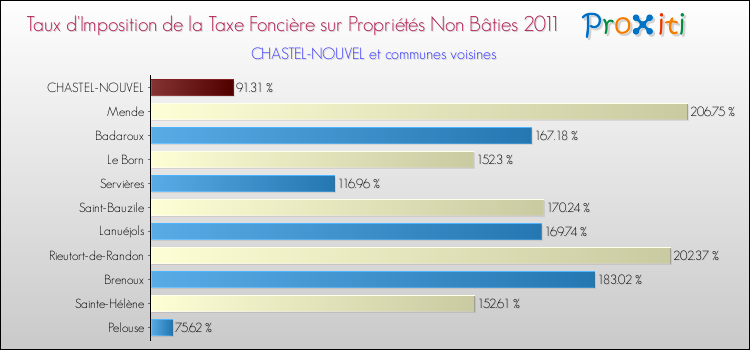 Taux d'imposition de la taxe foncière sur les immeubles et terrains non batis 2011 pour CHASTEL-NOUVEL et les communes proches Comparaison des taux d'imposition de la taxe foncière sur les immeubles et terrains non batis 2011 pour CHASTEL-NOUVEL et les communes voisines