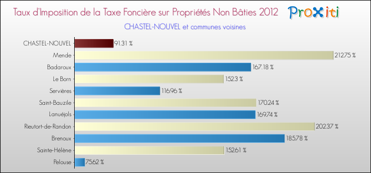 Taux d'imposition de la taxe foncière sur les immeubles et terrains non batis 2012 pour CHASTEL-NOUVEL et les communes proches Comparaison des taux d'imposition de la taxe foncière sur les immeubles et terrains non batis 2012 pour CHASTEL-NOUVEL et les communes voisines