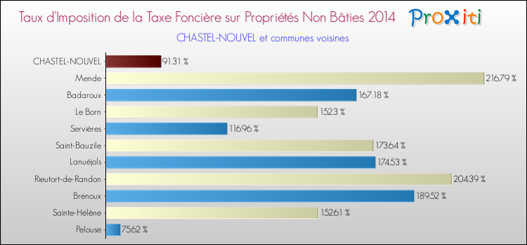 Comparaison des taux d'imposition de la taxe foncière sur les immeubles et terrains non batis 2014 pour CHASTEL-NOUVEL et les communes voisines