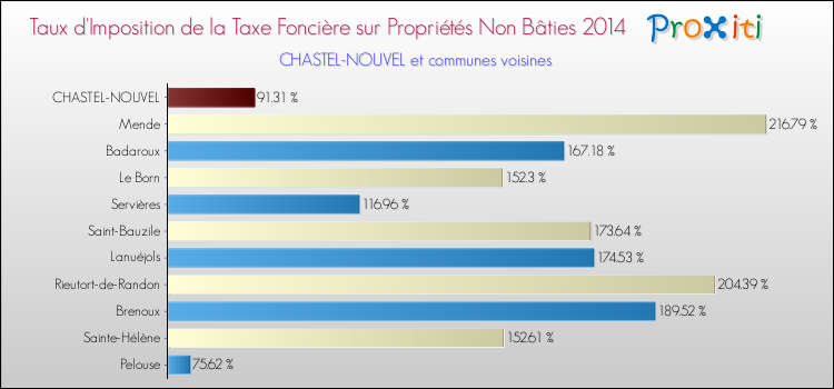 Taux d'imposition de la taxe foncière sur les immeubles et terrains non batis 2014 pour CHASTEL-NOUVEL et les communes proches Comparaison des taux d'imposition de la taxe foncière sur les immeubles et terrains non batis 2014 pour CHASTEL-NOUVEL et les communes voisines