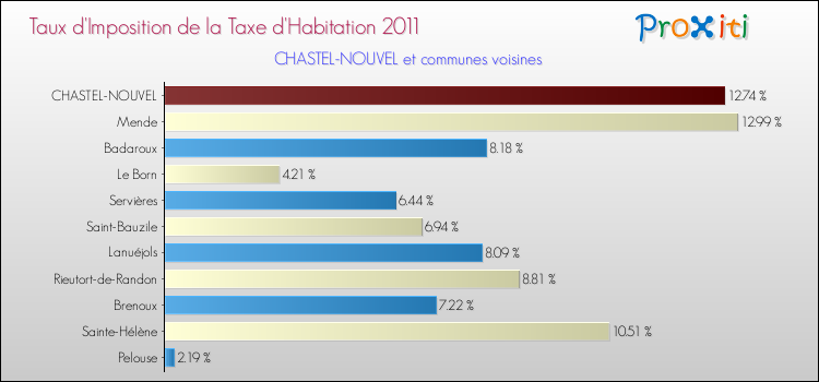 Taux d'imposition de la taxe d'habitation 2011 pour CHASTEL-NOUVEL et les communes proches Comparaison des taux d'imposition de la taxe d'habitation 2011 pour CHASTEL-NOUVEL et les communes voisines