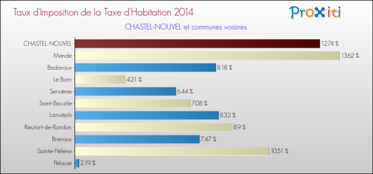 Comparaison des taux d'imposition de la taxe d'habitation 2014 pour CHASTEL-NOUVEL et les communes voisines