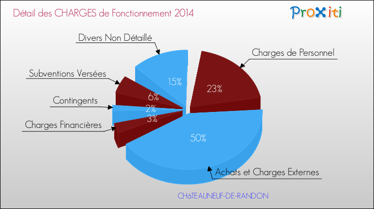 Décomposition des Charges de Fonctionnement 2014 de la commune de CHâTEAUNEUF-DE-RANDON Charges de Fonctionnement 2014 pour la commune de CHâTEAUNEUF-DE-RANDON