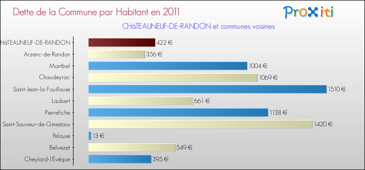 Dette par habitant de la commune en 2011 pour CHâTEAUNEUF-DE-RANDON et les communes proches Comparaison de la dette par habitant de la commune en 2011 pour CHâTEAUNEUF-DE-RANDON et les communes voisines