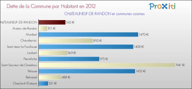Dette par habitant de la commune en 2012 pour CHâTEAUNEUF-DE-RANDON et les communes proches Comparaison de la dette par habitant de la commune en 2012 pour CHâTEAUNEUF-DE-RANDON et les communes voisines