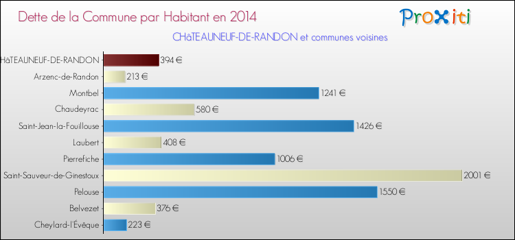 Dette par habitant de la commune en 2014 pour CHâTEAUNEUF-DE-RANDON et les communes proches Comparaison de la dette par habitant de la commune en 2014 pour CHâTEAUNEUF-DE-RANDON et les communes voisines