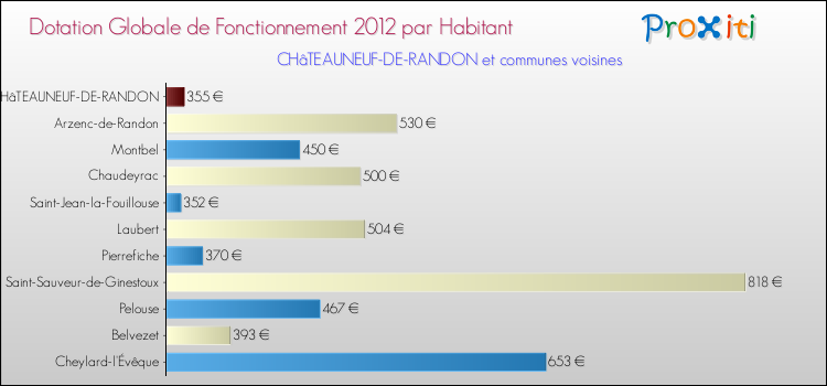 Montant des dotations globales de fonctionnement DGF par Habitant pour CHâTEAUNEUF-DE-RANDON et les communes proches Comparaison des des dotations globales de fonctionnement DGF par habitant pour CHâTEAUNEUF-DE-RANDON et les communes voisines