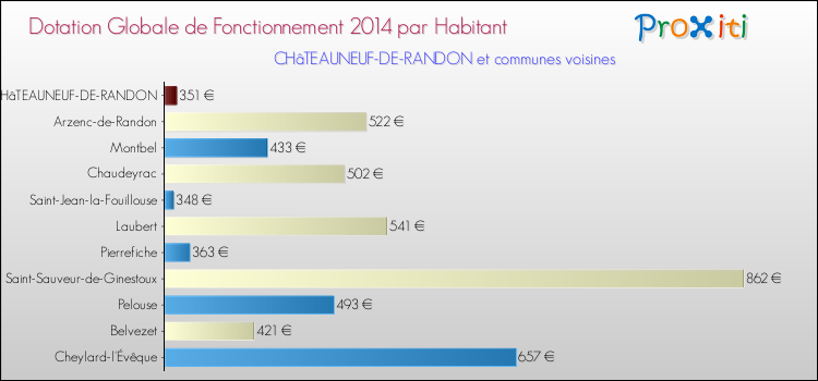 Montant des dotations globales de fonctionnement DGF par Habitant pour CHâTEAUNEUF-DE-RANDON et les communes proches en 2014. Comparaison des des dotations globales de fonctionnement DGF par habitant pour CHâTEAUNEUF-DE-RANDON et les communes voisines en 2014.
