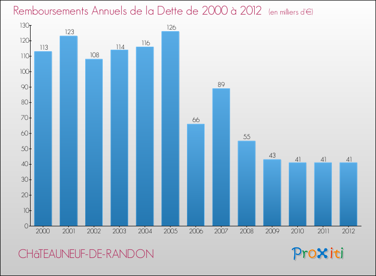 Evolution de l'annuité de la dette pour la commune de CHâTEAUNEUF-DE-RANDON de 2000 à 2012 Annuités de la dette pour CHâTEAUNEUF-DE-RANDON de 2000 à 2012