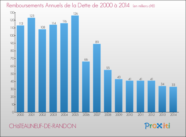 Evolution de l'annuité de la dette pour la commune de CHâTEAUNEUF-DE-RANDON de 2000 à 2014 Annuités de la dette pour CHâTEAUNEUF-DE-RANDON de 2000 à 2014