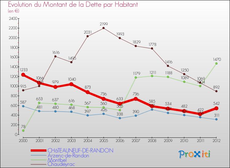 Evolution de la dette par habitant pour la commune de CHâTEAUNEUF-DE-RANDON et les communes proches de 2000 à 2012 Comparaison de la dette par habitant pour CHâTEAUNEUF-DE-RANDON et les communes voisines de 2000 à 2012