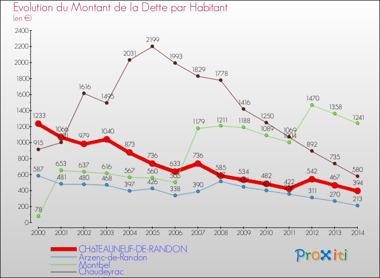 Evolution de la dette par habitant pour la commune de CHâTEAUNEUF-DE-RANDON et les communes proches de 2000 à 2014 Comparaison de la dette par habitant pour CHâTEAUNEUF-DE-RANDON et les communes voisines de 2000 à 2014