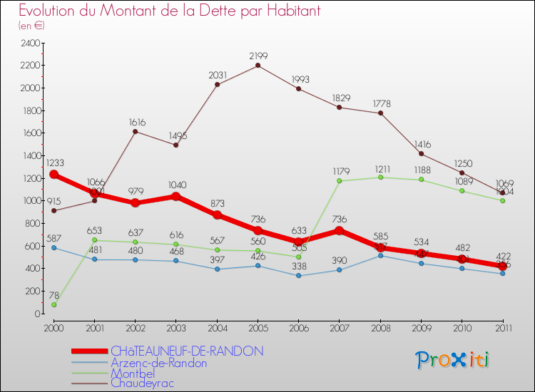 Evolution de la dette par habitant pour la commune de CHâTEAUNEUF-DE-RANDON et les communes proches Comparaison de la dette par habitant pour CHâTEAUNEUF-DE-RANDON et les communes voisines