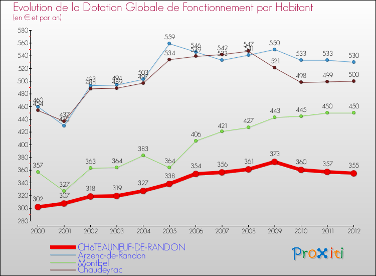 Evolution et montant de la dotation globale de fonctionnement par Habitant pour CHâTEAUNEUF-DE-RANDON et les communes proches Comparaison des dotations globales de fonctionnement par habitant pour CHâTEAUNEUF-DE-RANDON et les communes voisines