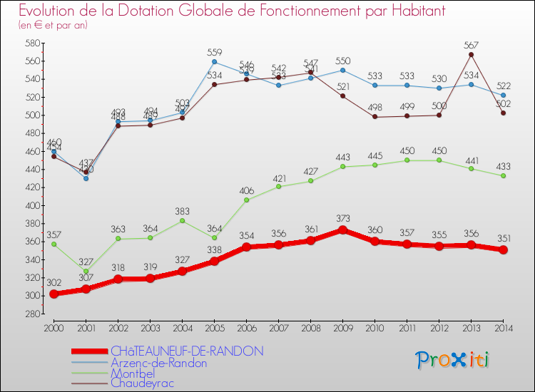 Evolution et montant de la dotation globale de fonctionnement par Habitant pour CHâTEAUNEUF-DE-RANDON et les communes proches de 2000 à 2014. Comparaison des dotations globales de fonctionnement par habitant pour CHâTEAUNEUF-DE-RANDON et les communes voisines de 2000 à 2014.