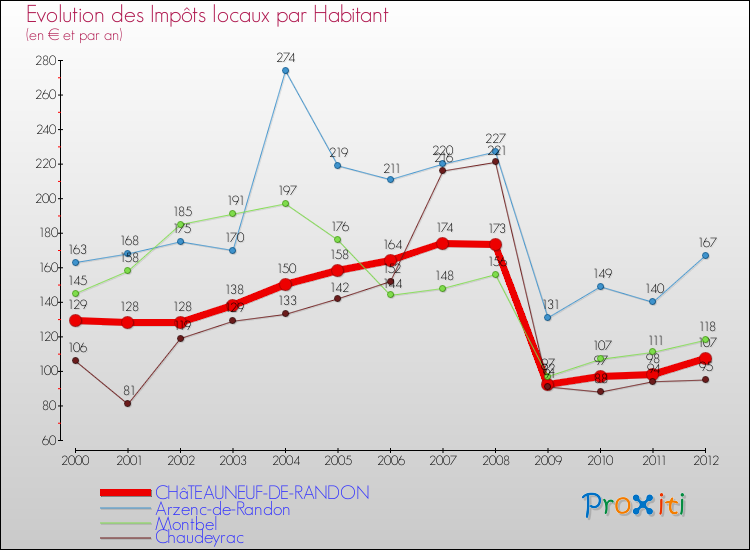 Evolution et montant des impôts locaux par Habitant pour CHâTEAUNEUF-DE-RANDON et les communes proches Comparaison des impôts locaux par habitant pour CHâTEAUNEUF-DE-RANDON et les communes voisines