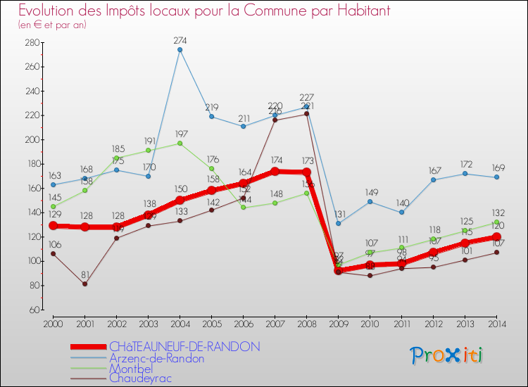 Evolution et montant des impôts locaux par Habitant pour CHâTEAUNEUF-DE-RANDON et les communes proches de 2000 à 2014 Comparaison des impôts locaux par habitant pour CHâTEAUNEUF-DE-RANDON et les communes voisines de 2000 à 2014
