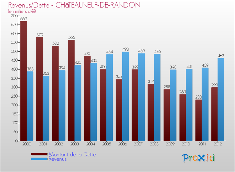 Evolution comparée de la dette et des revenus pour la commune de CHâTEAUNEUF-DE-RANDON de 2000 à 2012 Comparaison de la dette et des revenus pour CHâTEAUNEUF-DE-RANDON de 2000 à 2012