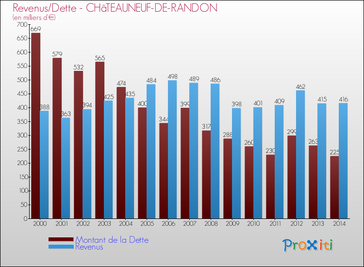 Evolution comparée de la dette et des revenus pour la commune de CHâTEAUNEUF-DE-RANDON de 2000 à 2014 Comparaison de la dette et des revenus pour CHâTEAUNEUF-DE-RANDON de 2000 à 2014