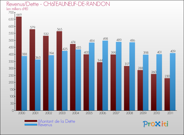 Evolution comparée de la dette et des revenus pour la commune de CHâTEAUNEUF-DE-RANDON de 2000 à 2011 Comparaison de la dette et des revenus pour CHâTEAUNEUF-DE-RANDON de 2000 à 2011