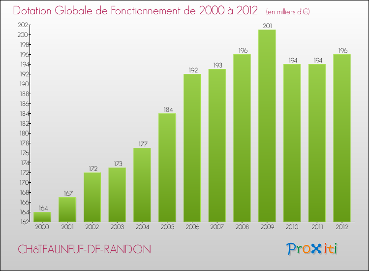 Evolution du montant de la Dotation Globale de Fonctionnement pour la commune de CHâTEAUNEUF-DE-RANDON de 2000 à 2012 Evolution du montant de la Dotation Globale de Fonctionnement pour CHâTEAUNEUF-DE-RANDON de 2000 à 2012