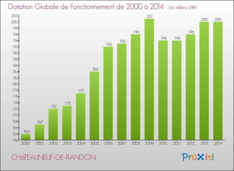 Evolution du montant de la Dotation Globale de Fonctionnement pour la commune de CHâTEAUNEUF-DE-RANDON de 2000 à 2014 Evolution du montant de la Dotation Globale de Fonctionnement pour CHâTEAUNEUF-DE-RANDON de 2000 à 2014