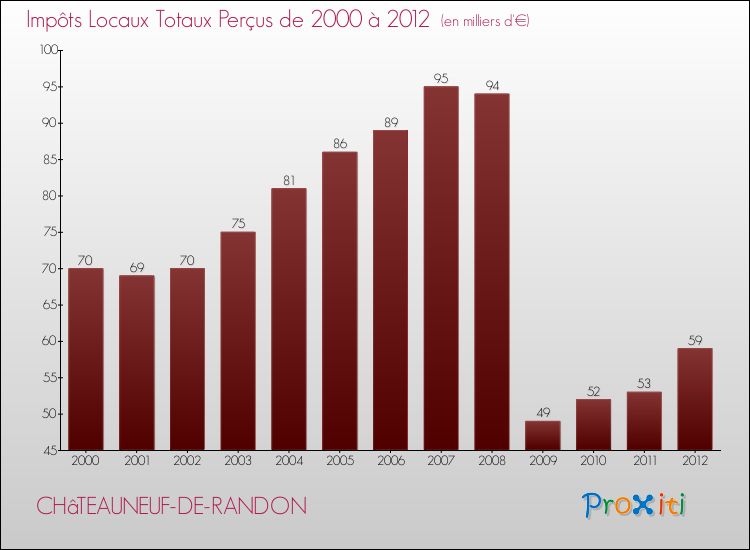 Evolution des Impôts Locaux pour la commune de CHâTEAUNEUF-DE-RANDON de 2000 à 2012 Evolution des Impôts Locaux pour CHâTEAUNEUF-DE-RANDON de 2000 à 2012