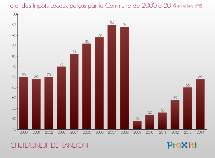 Evolution des Impôts Locaux pour la commune de CHâTEAUNEUF-DE-RANDON de 2000 à 2014 Evolution des Impôts Locaux pour CHâTEAUNEUF-DE-RANDON de 2000 à 2014