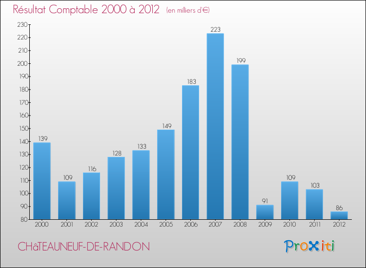 Evolution du résultat comptable pour la commune de CHâTEAUNEUF-DE-RANDON de 2000 à 2012 Evolution du résultat comptable pour CHâTEAUNEUF-DE-RANDON de 2000 à 2012