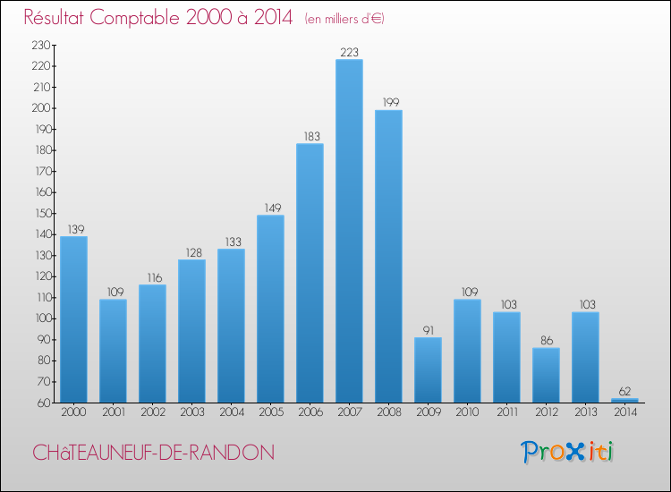 Evolution du résultat comptable pour la commune de CHâTEAUNEUF-DE-RANDON de 2000 à 2014 Evolution du résultat comptable pour CHâTEAUNEUF-DE-RANDON de 2000 à 2014