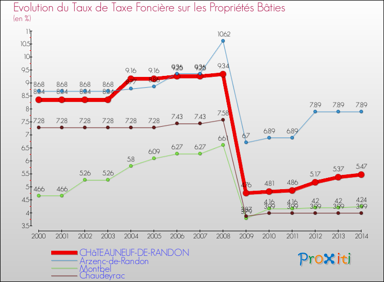 Evolution du taux de la taxe foncière sur le bati pour CHâTEAUNEUF-DE-RANDON et les communes proches de 2000 à 2014 Comparaison des taux de taxe foncière sur le bati pour CHâTEAUNEUF-DE-RANDON et les communes voisines de 2000 à 2014